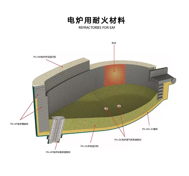 電爐用耐火材料